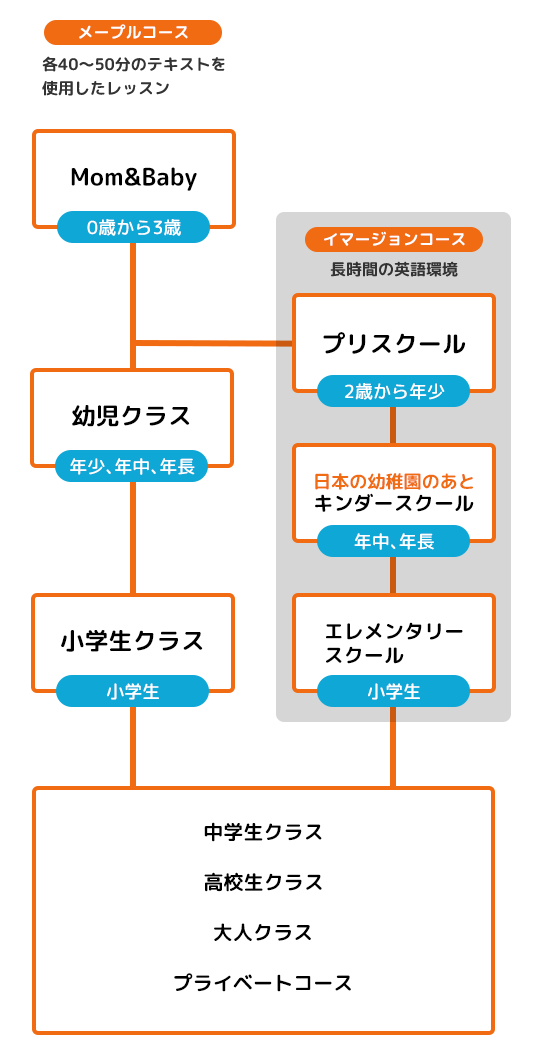 メープルランド インターナショナルのおすすめバイリンガル養成コース_SP